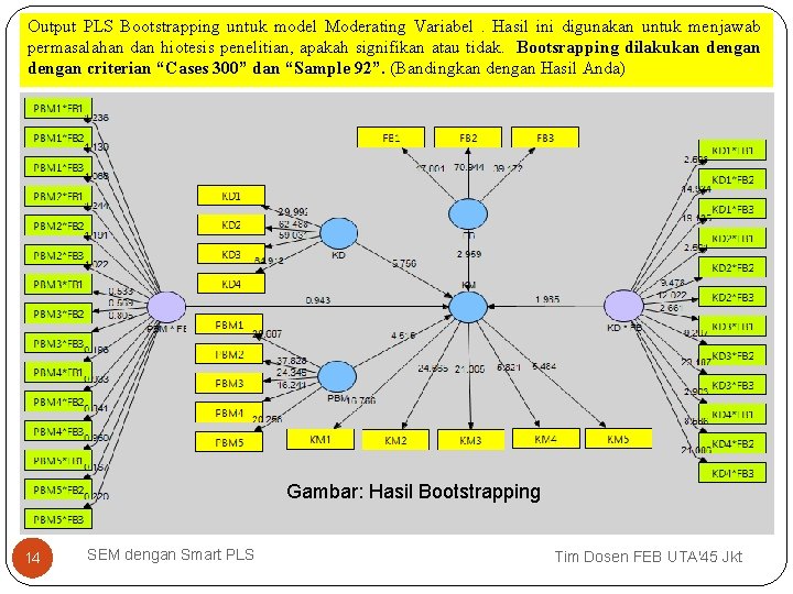 Output PLS Bootstrapping untuk model Moderating Variabel. Hasil ini digunakan untuk menjawab permasalahan dan