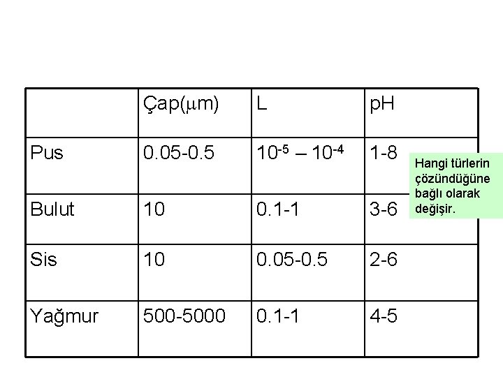 Çap(mm) L p. H Pus 0. 05 -0. 5 10 -5 – 10 -4 Çap(mm) L p. H Pus 0. 05 -0. 5 10 -5 – 10 -4