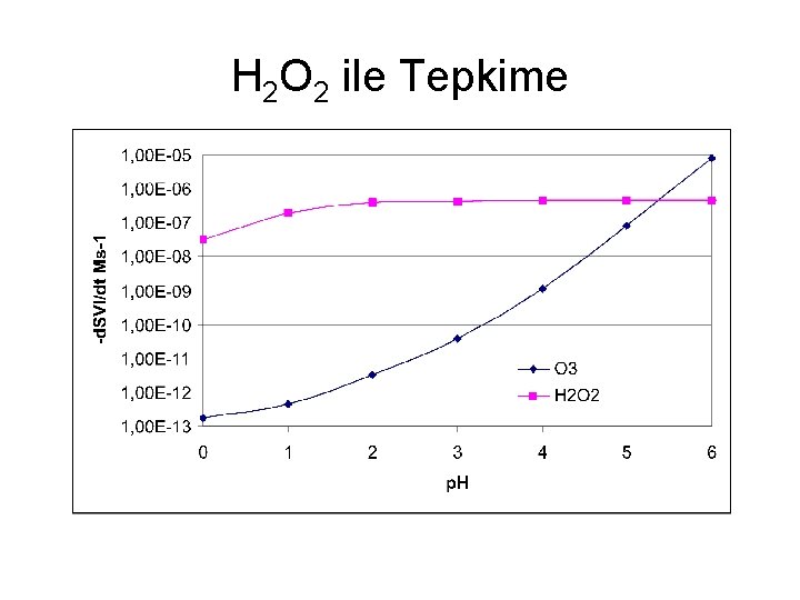 H 2 O 2 ile Tepkime 