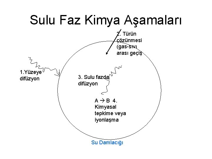 Sulu Faz Kimya Aşamaları 2. Türün çözünmesi (gas-sıvı arası geçiş 1. Yüzeye difüzyon 3.