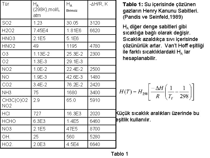 Tür HA (298 K), mol/L atm HA -∆H/R, K SO 2 1. 23 30.