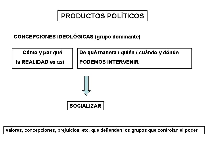 PRODUCTOS POLÍTICOS CONCEPCIONES IDEOLÓGICAS (grupo dominante) Cómo y por qué la REALIDAD es así