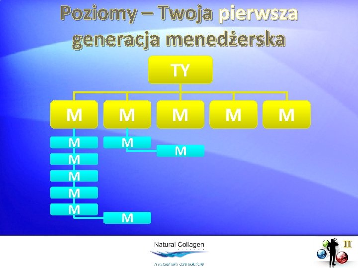 Poziomy – Twoja pierwsza generacja menedżerska TY M M M M II 