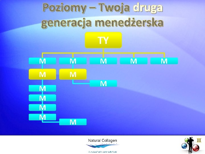 Poziomy – Twoja druga generacja menedżerska TY M M M M II 