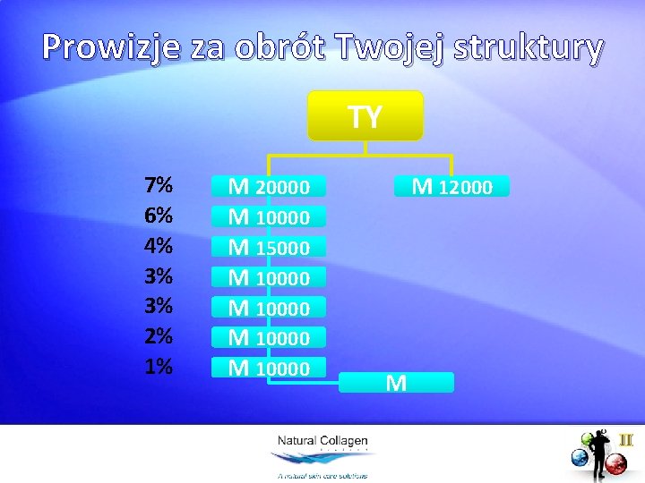 Prowizje za obrót Twojej struktury TY 7% 6% 4% 3% 3% 2% 1% M