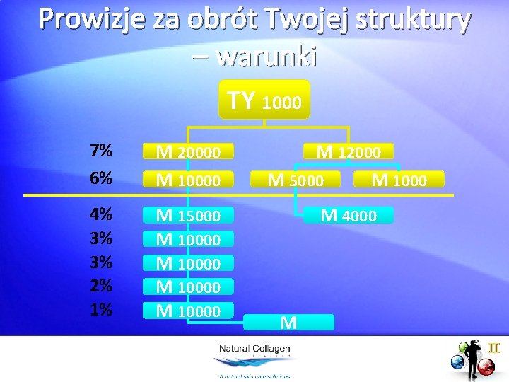 Prowizje za obrót Twojej struktury – warunki TY 1000 7% 6% M 20000 M