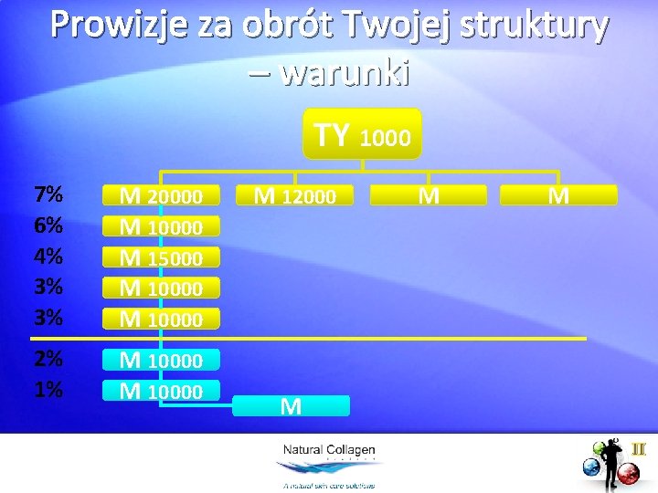 Prowizje za obrót Twojej struktury – warunki TY 1000 7% 6% 4% 3% 3%