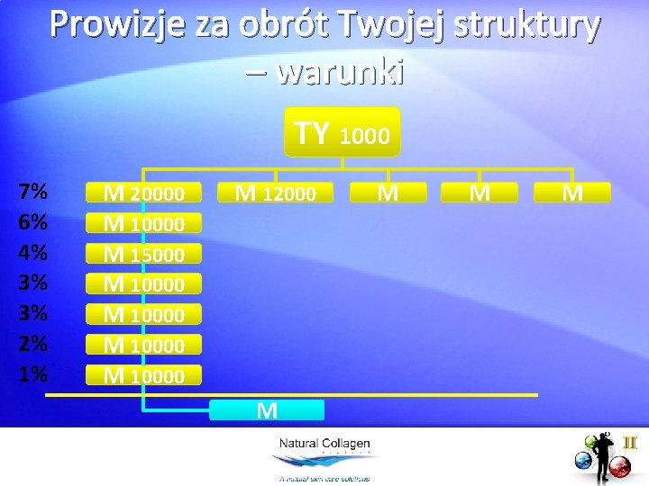 Prowizje za obrót Twojej struktury – warunki TY 1000 7% 6% 4% 3% 3%