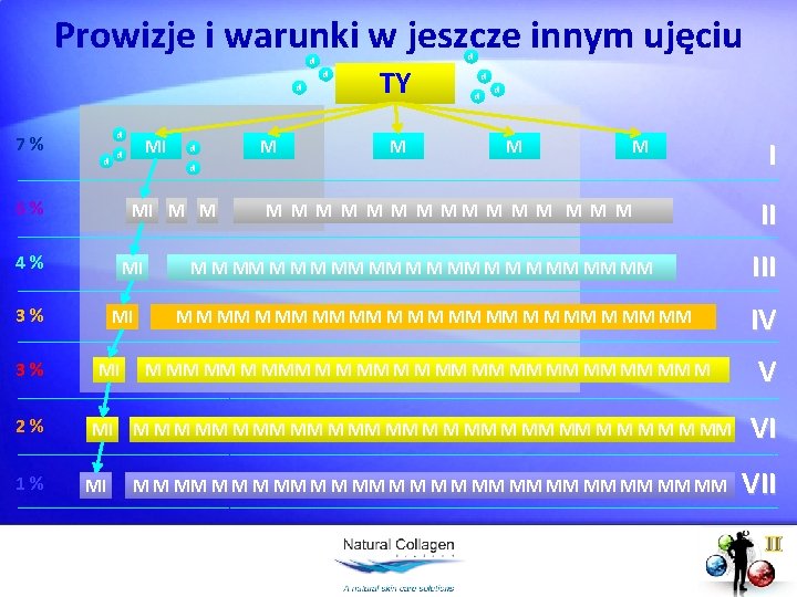 Prowizje i warunki w jeszcze innym ujęciu d d 7% d MI M M
