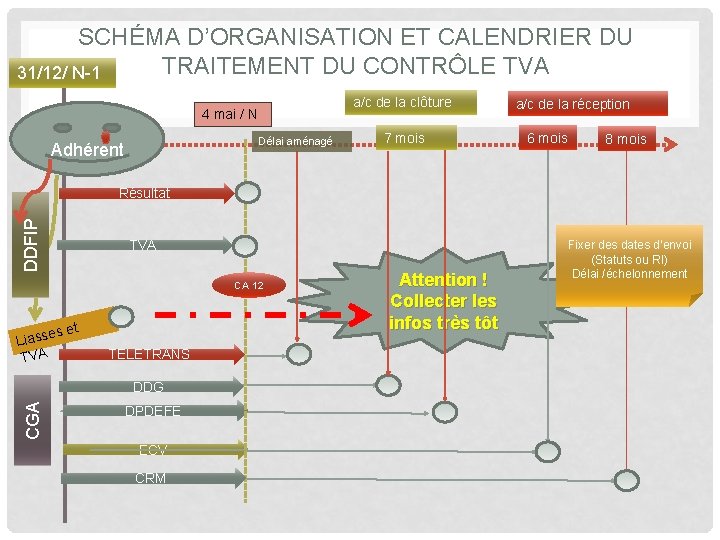 SCHÉMA D’ORGANISATION ET CALENDRIER DU TRAITEMENT DU CONTRÔLE TVA 31/12/ N-1 a/c de la