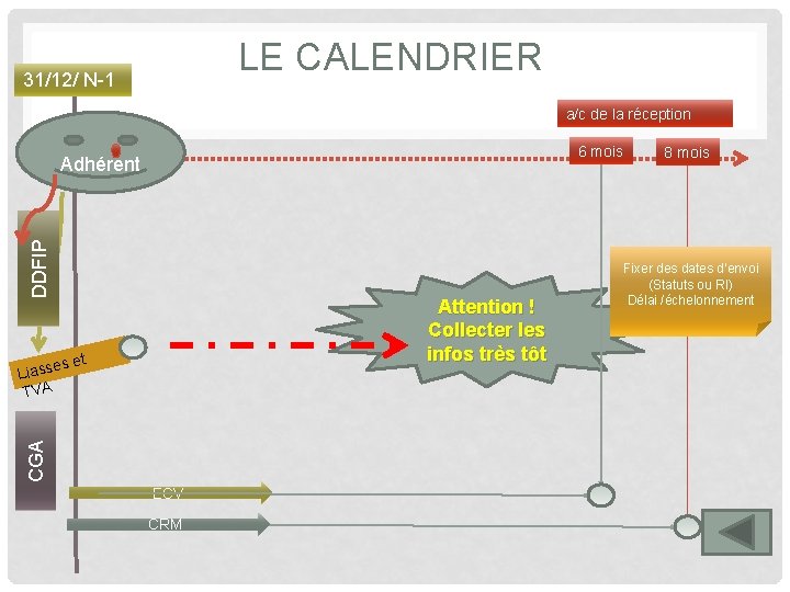 LE CALENDRIER 31/12/ N-1 a/c de la réception 6 mois DDFIP Adhérent Attention !