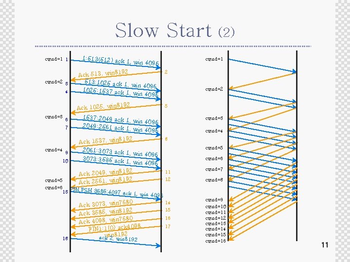 Slow Start cwnd=1 1 1: 513(512) ack 1, win 4096 cwnd=2 3 92 Ack Slow Start cwnd=1 1 1: 513(512) ack 1, win 4096 cwnd=2 3 92 Ack
