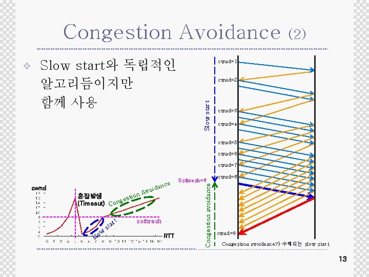 Congestion Avoidance cwnd=1 cwnd=2 Slow start와 독립적인 알고리듬이지만 함께 사용 cwnd=3 cwnd=4 cwnd=5 cwnd=6