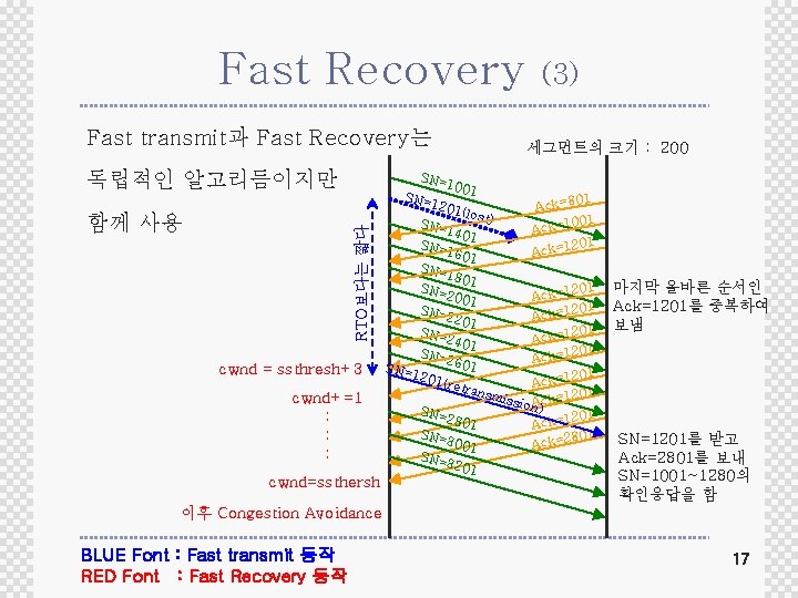 Fast Recovery Fast transmit과 Fast Recovery는 독립적인 알고리듬이지만 세그먼트의 크기 : 200 SN= RTO보다는 Fast Recovery Fast transmit과 Fast Recovery는 독립적인 알고리듬이지만 세그먼트의 크기 : 200 SN= RTO보다는