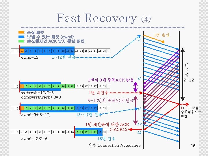 Fast Recovery : 손실 패킷 : 보낼 수 있는 패킷 (cwnd) : 송신했지만 ACK