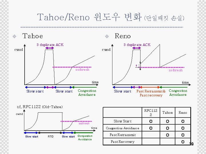 Tahoe/Reno 윈도우 변화 (단일패킷 손실) ± Tahoe Reno ± 3 duplicate ACK cwnd 3