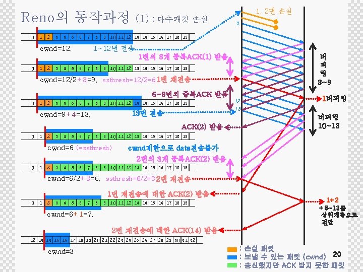 Reno의 동작과정 0 1 2 3 4 5 6 7 cwnd=12, 8 (1) : Reno의 동작과정 0 1 2 3 4 5 6 7 cwnd=12, 8 (1) :