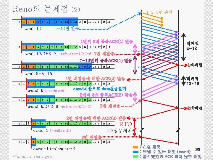 Reno의 문제점 0 1 2 3 4 5 6 7 cwnd=12, 8 (2) 1, Reno의 문제점 0 1 2 3 4 5 6 7 cwnd=12, 8 (2) 1,