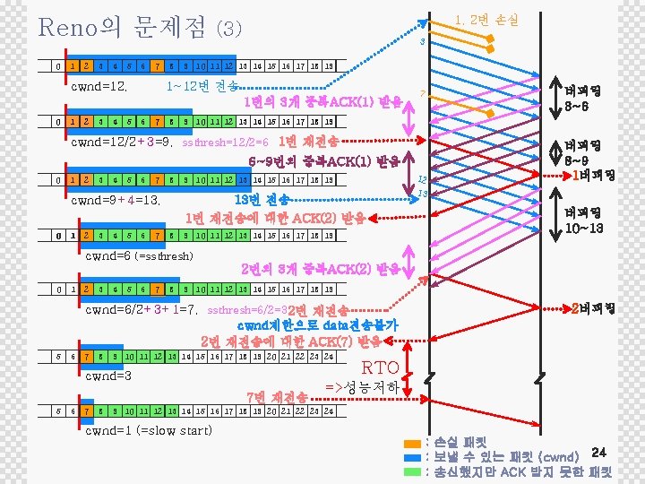 Reno의 문제점 0 1 2 3 4 5 6 7 cwnd=12, 8 1, 2번