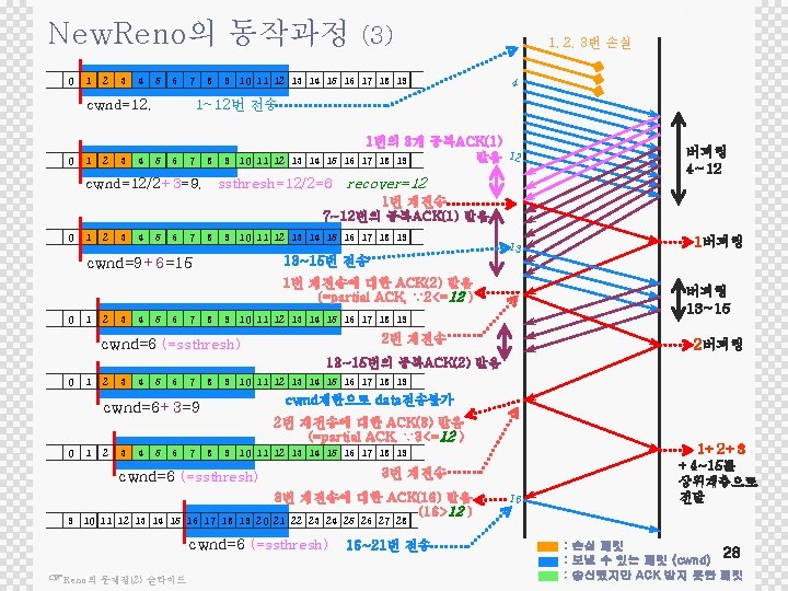 New. Reno의 동작과정 0 1 2 3 4 5 6 7 cwnd=12, 0 1