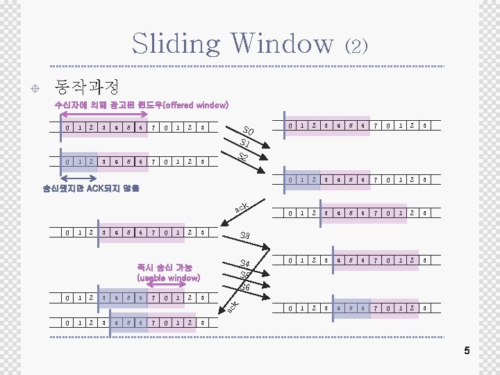 Sliding Window 동작과정 수신자에 의해 광고된 윈도우(offered window) 0 1 2 3 4 5