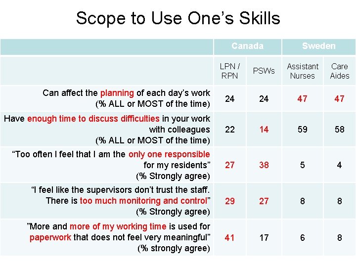 Scope to Use One’s Skills Canada Sweden LPN / RPN PSWs Assistant Nurses Care