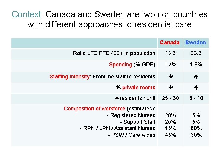 Context: Canada and Sweden are two rich countries with different approaches to residential care