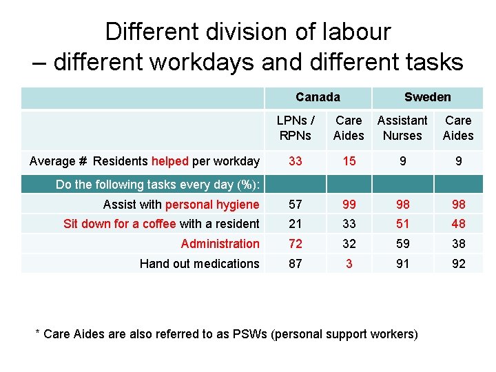 Different division of labour – different workdays and different tasks Canada Sweden LPNs /