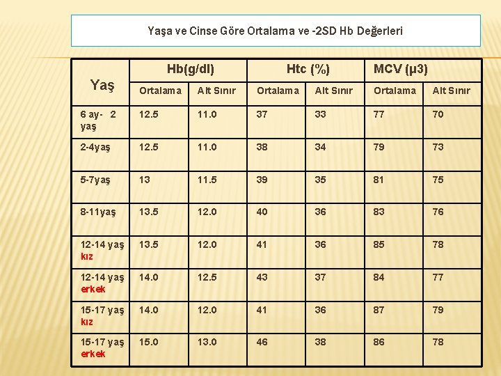 Yaşa ve Cinse Göre Ortalama ve -2 SD Hb Değerleri Hb(g/dl) Yaş Htc (%)