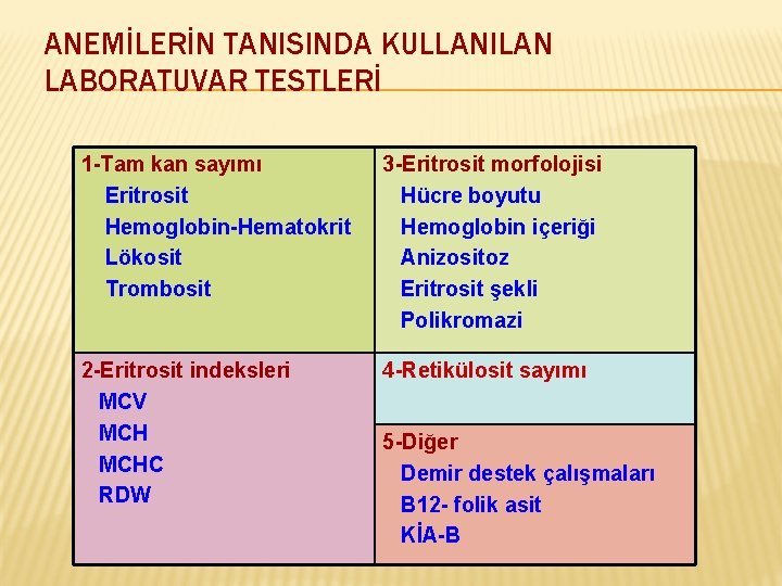 ANEMİLERİN TANISINDA KULLANILAN LABORATUVAR TESTLERİ 1 -Tam kan sayımı Eritrosit Hemoglobin-Hematokrit Lökosit Trombosit 3