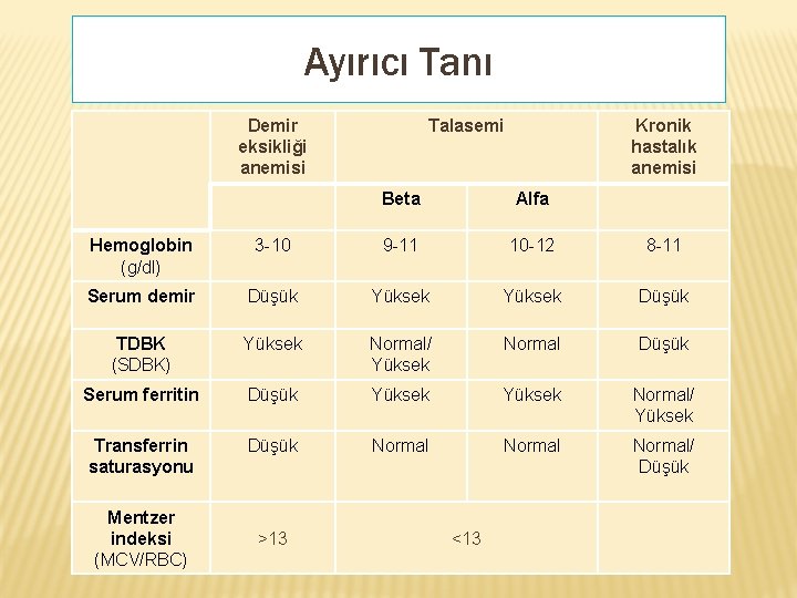 Ayırıcı Tanı Demir eksikliği anemisi Talasemi Kronik hastalık anemisi Beta Alfa Hemoglobin (g/dl) 3
