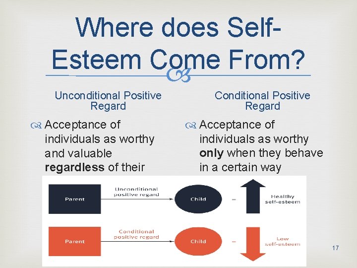 Where does Self. Esteem Come From? Unconditional Positive Regard Acceptance of individuals as worthy