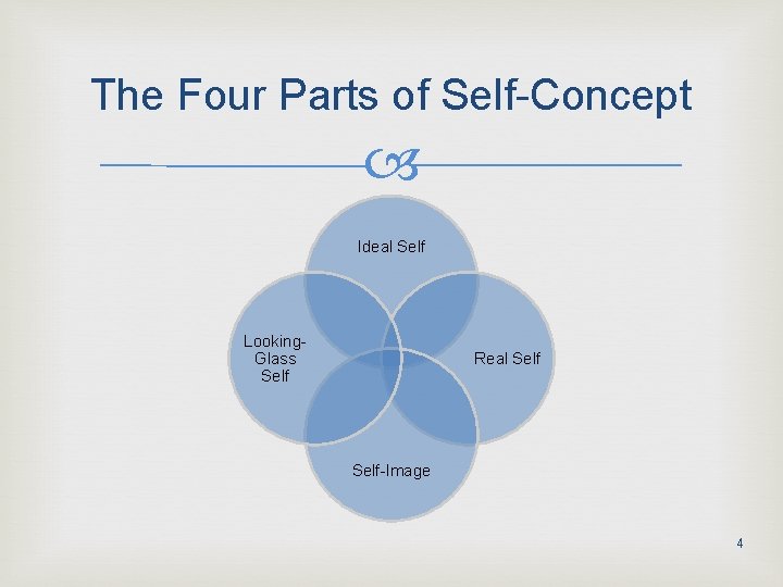 The Four Parts of Self-Concept Ideal Self Looking. Glass Self Real Self-Image 4 