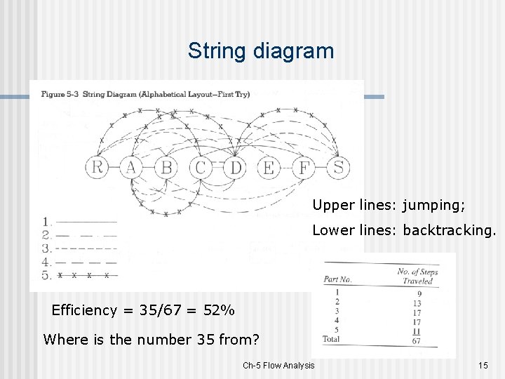 String diagram Upper lines: jumping; Lower lines: backtracking. Efficiency = 35/67 = 52% Where