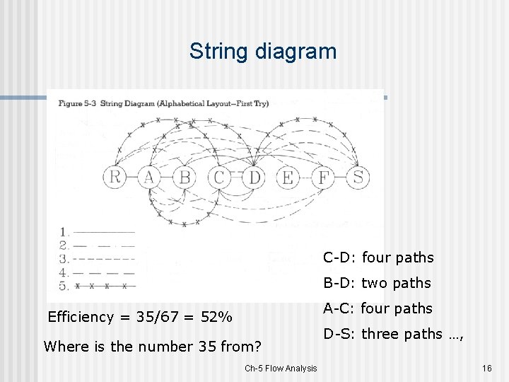 String diagram C-D: four paths B-D: two paths A-C: four paths Efficiency = 35/67