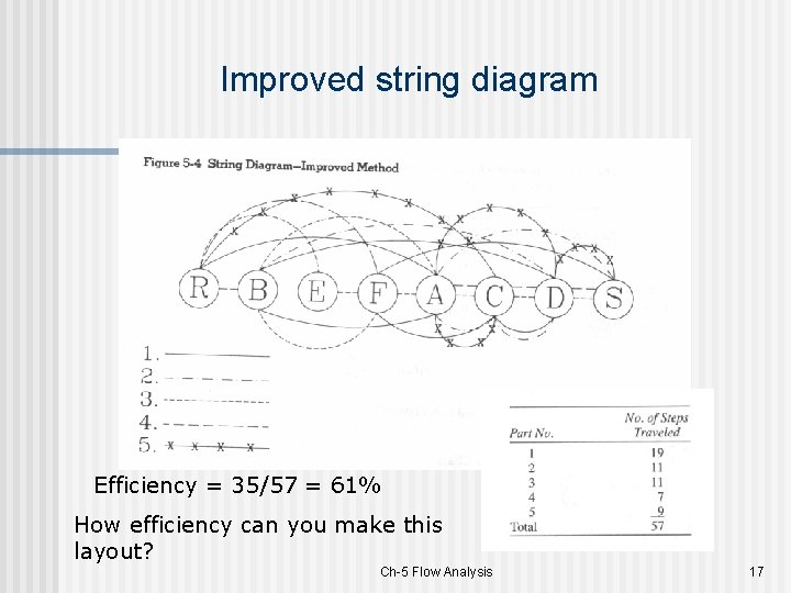 Improved string diagram Efficiency = 35/57 = 61% How efficiency can you make this
