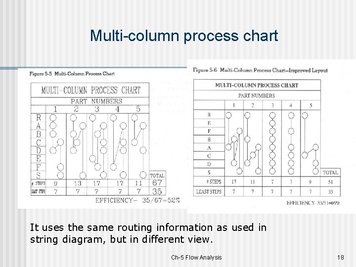 Multi-column process chart It uses the same routing information as used in string diagram,