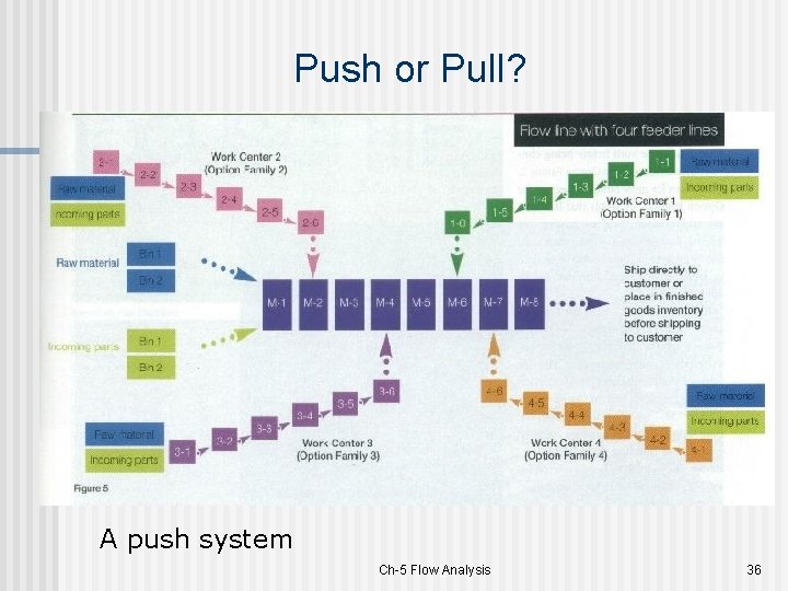 Push or Pull? A push system Ch-5 Flow Analysis 36 