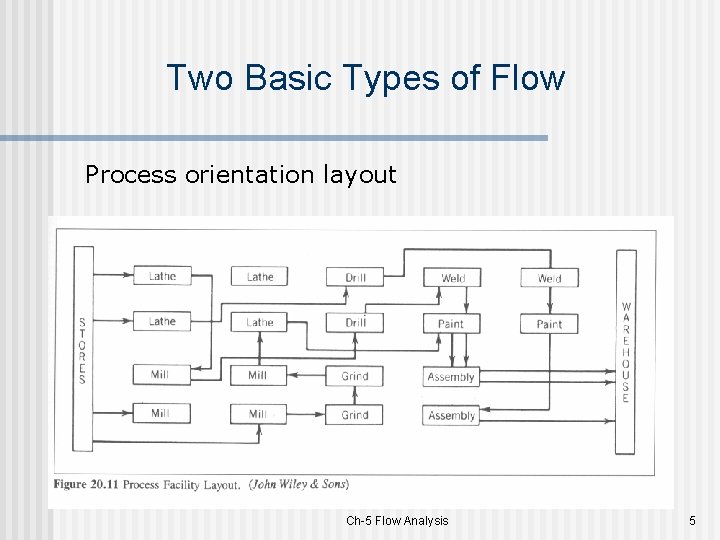 Two Basic Types of Flow Process orientation layout Ch-5 Flow Analysis 5 