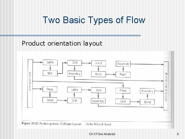 Two Basic Types of Flow Product orientation layout Ch-5 Flow Analysis 6 