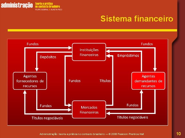 Sistema financeiro Administração: teoria e prática no contexto brasileiro — © 2008 Pearson Prentice