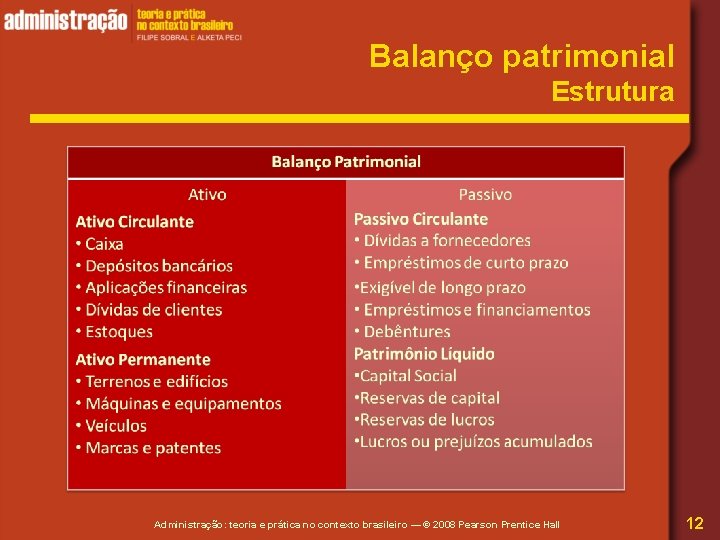 Balanço patrimonial Estrutura Administração: teoria e prática no contexto brasileiro — © 2008 Pearson