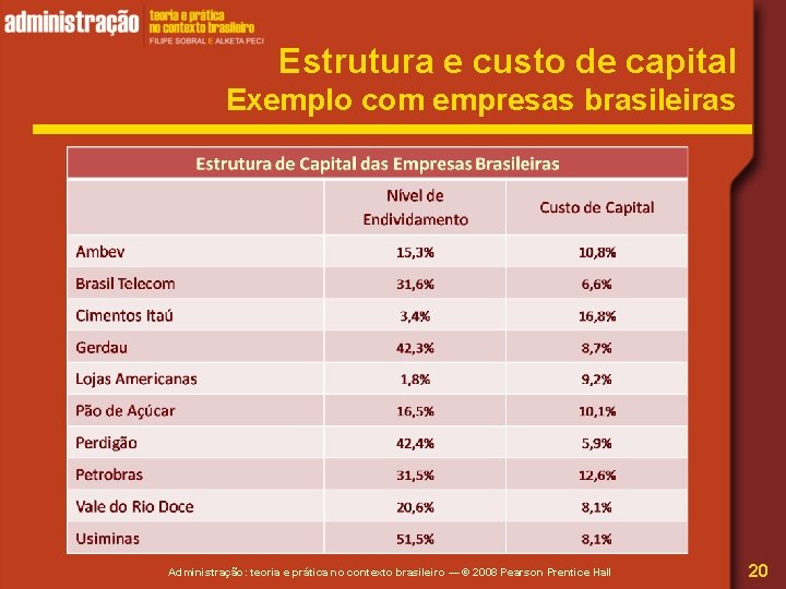 Estrutura e custo de capital Exemplo com empresas brasileiras Administração: teoria e prática no