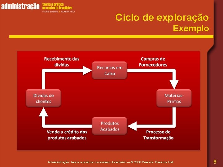 Ciclo de exploração Exemplo Administração: teoria e prática no contexto brasileiro — © 2008