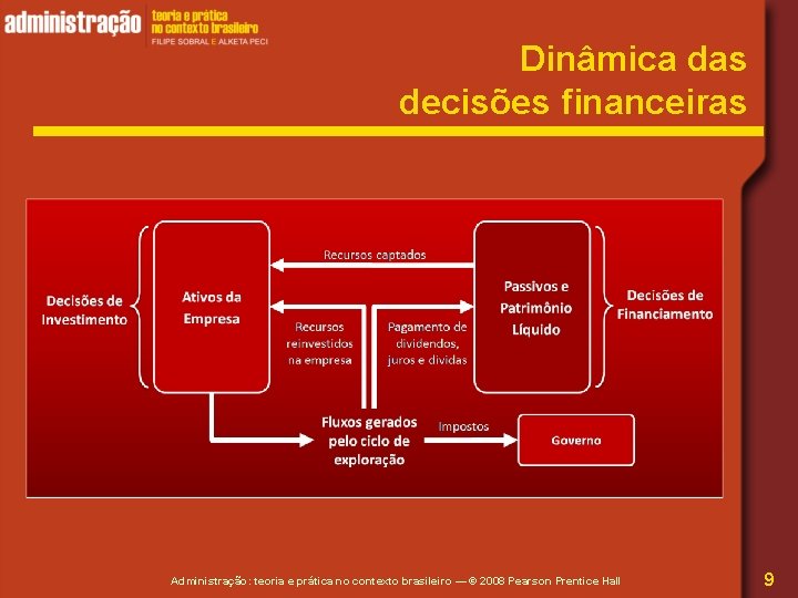 Dinâmica das decisões financeiras Administração: teoria e prática no contexto brasileiro — © 2008