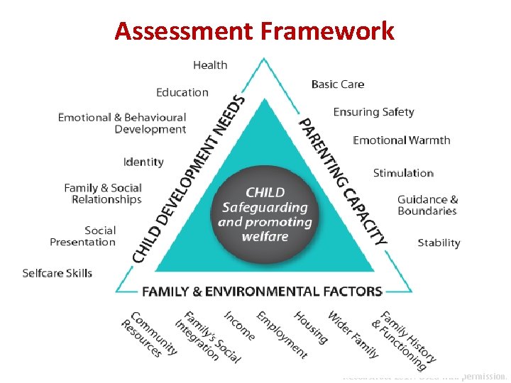 Assessment Framework Reconstruct 2017. Used with permission. 