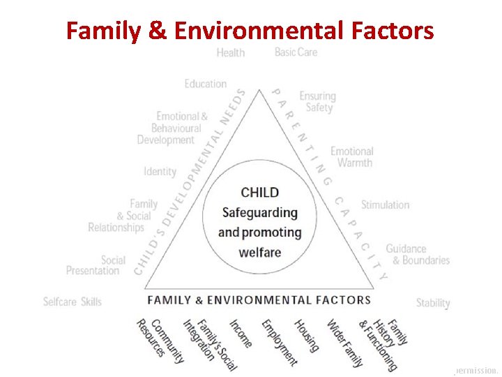 Family Child’s Parenting &developmental Environmental capacityneeds Factors Reconstruct 2017. Used with permission. 