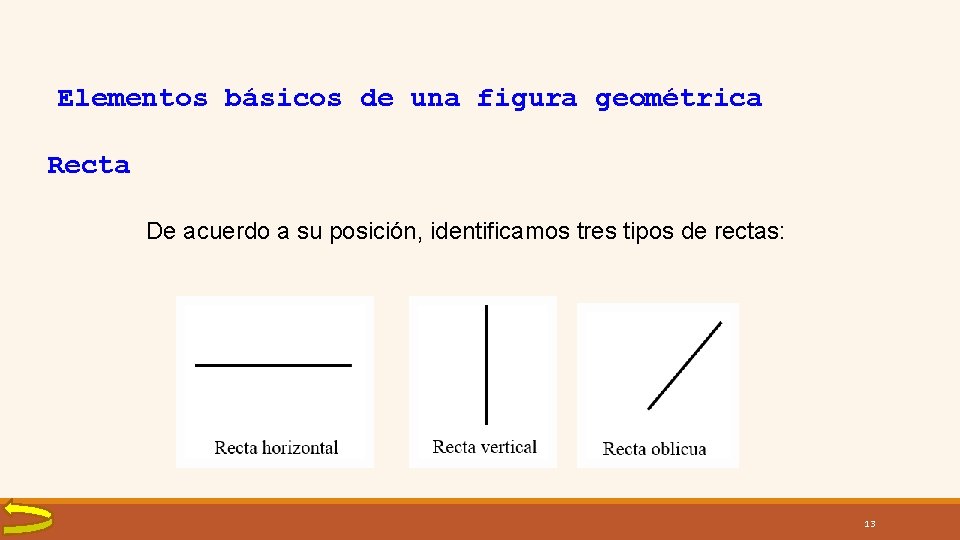 Elementos básicos de una figura geométrica Recta De acuerdo a su posición, identificamos tres