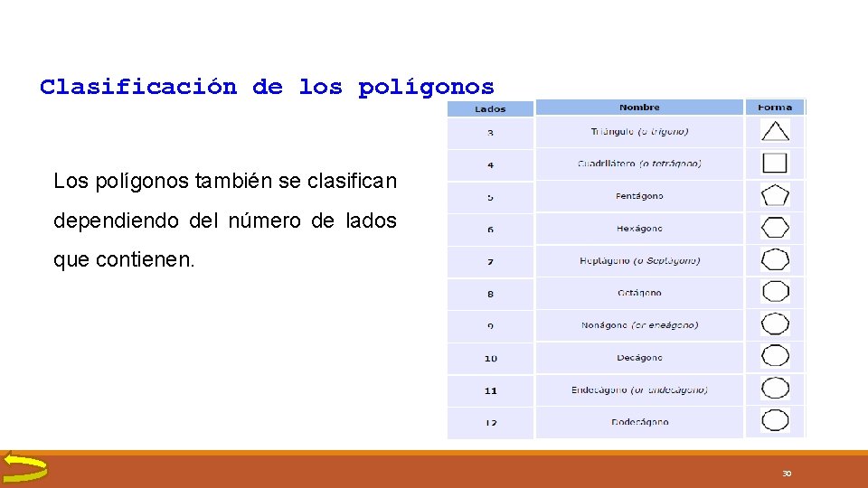 Clasificación de los polígonos Los polígonos también se clasifican dependiendo del número de lados