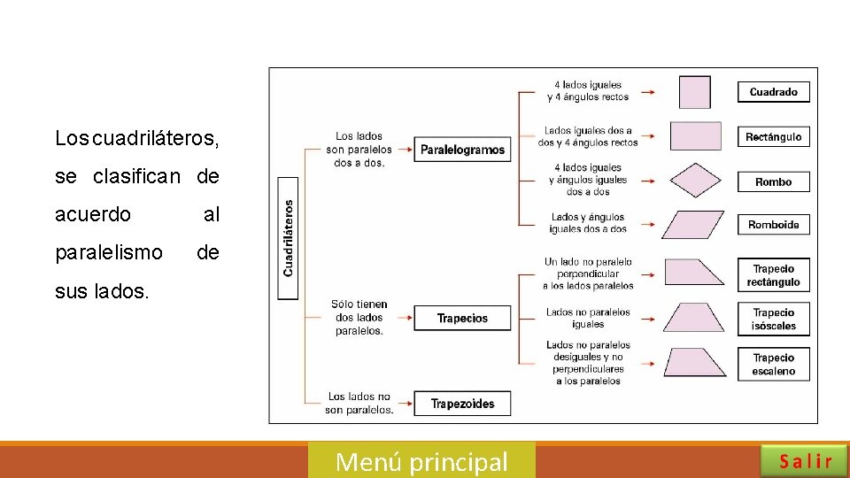 Los cuadriláteros, se clasifican de acuerdo paralelismo al de sus lados. Menú principal 32